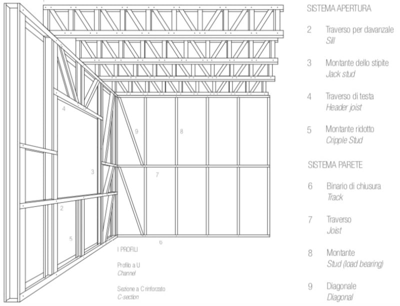 telaio light steel frame